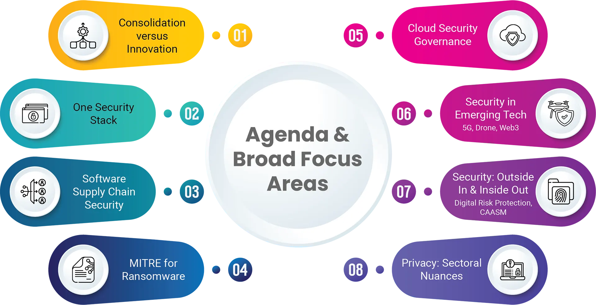 Broad Focus Areas